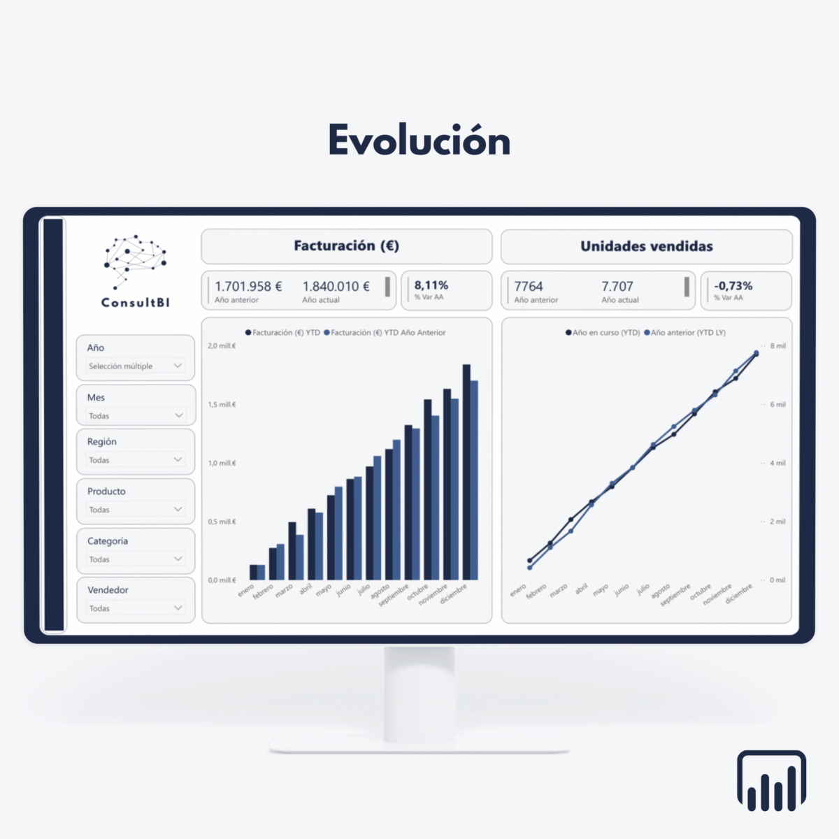 Pantalla con dashboard financiero mostrando facturación, unidades y gráficos - Análisis y reporting financiero