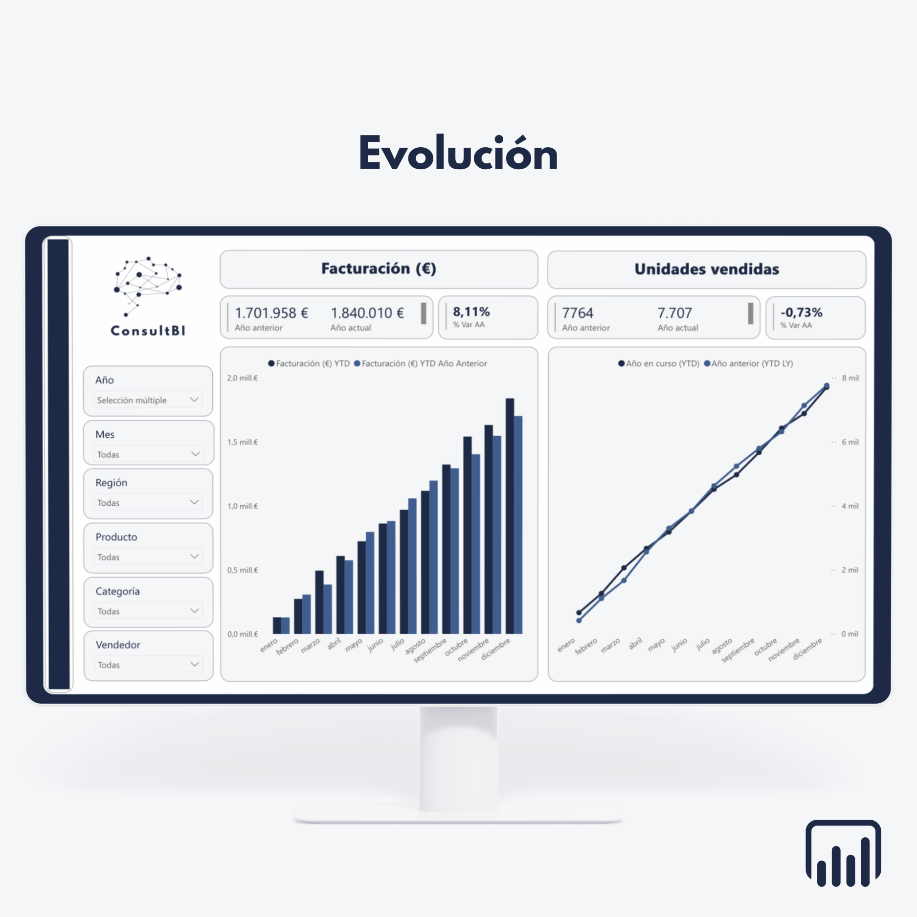 Pantalla con dashboard financiero mostrando facturación, unidades y gráficos - Análisis y reporting financiero