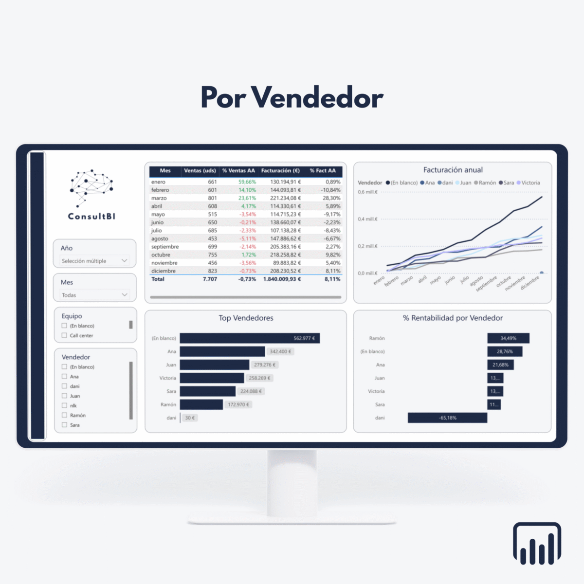 Pantalla con dashboard Power BI mostrando ventas por vendedor y KPIs comerciales - Análisis de rendimiento y objetivos de ventas