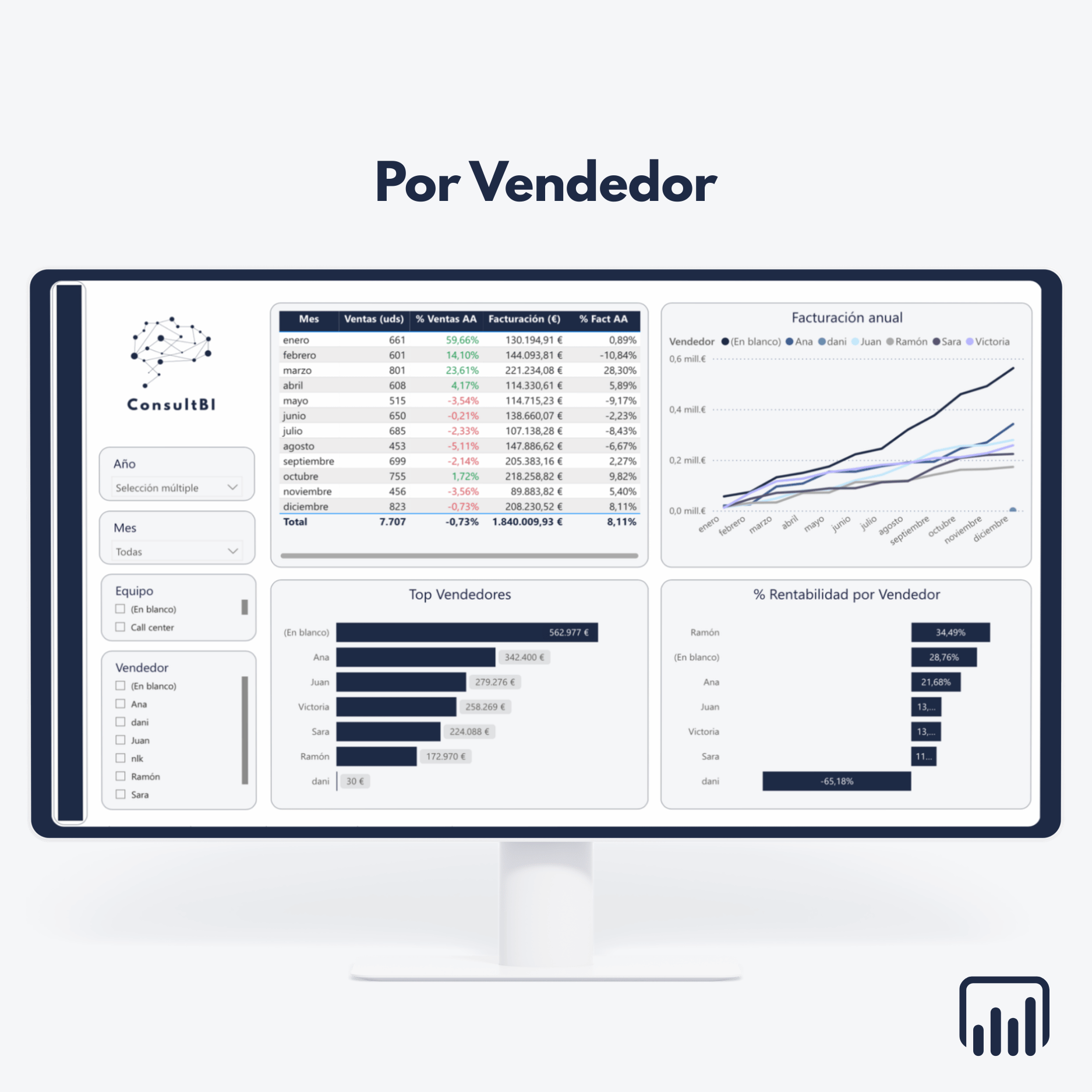 Pantalla con dashboard Power BI mostrando ventas por vendedor y KPIs comerciales - Análisis de rendimiento y objetivos de ventas