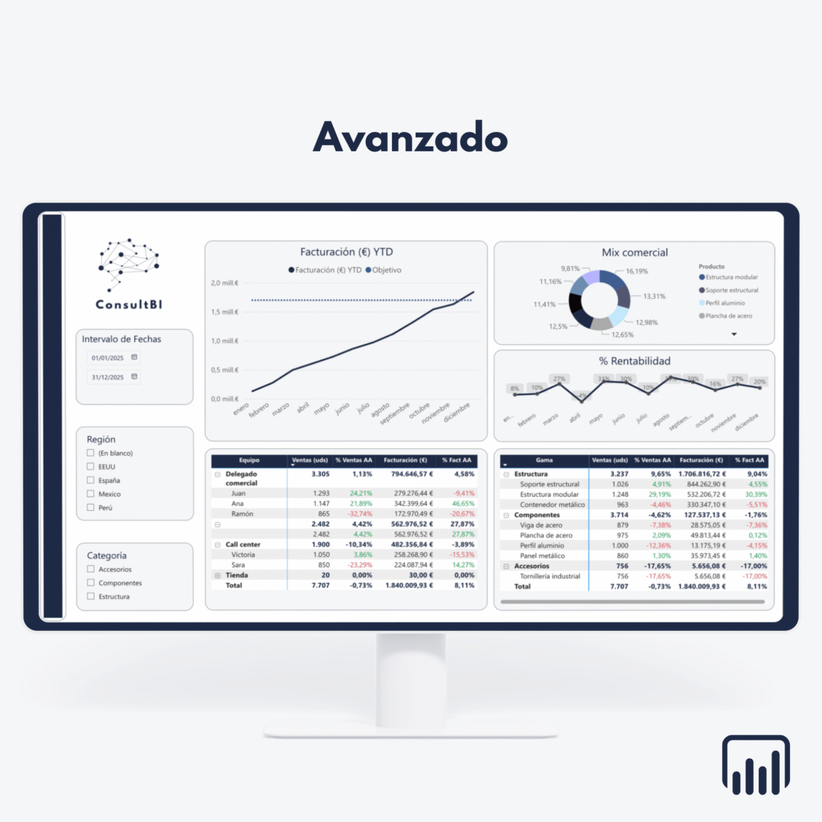 Pantalla con dashboard financiero mostrando gráficos y tablas de ventas y rentabilidad - Análisis y reporting comercial