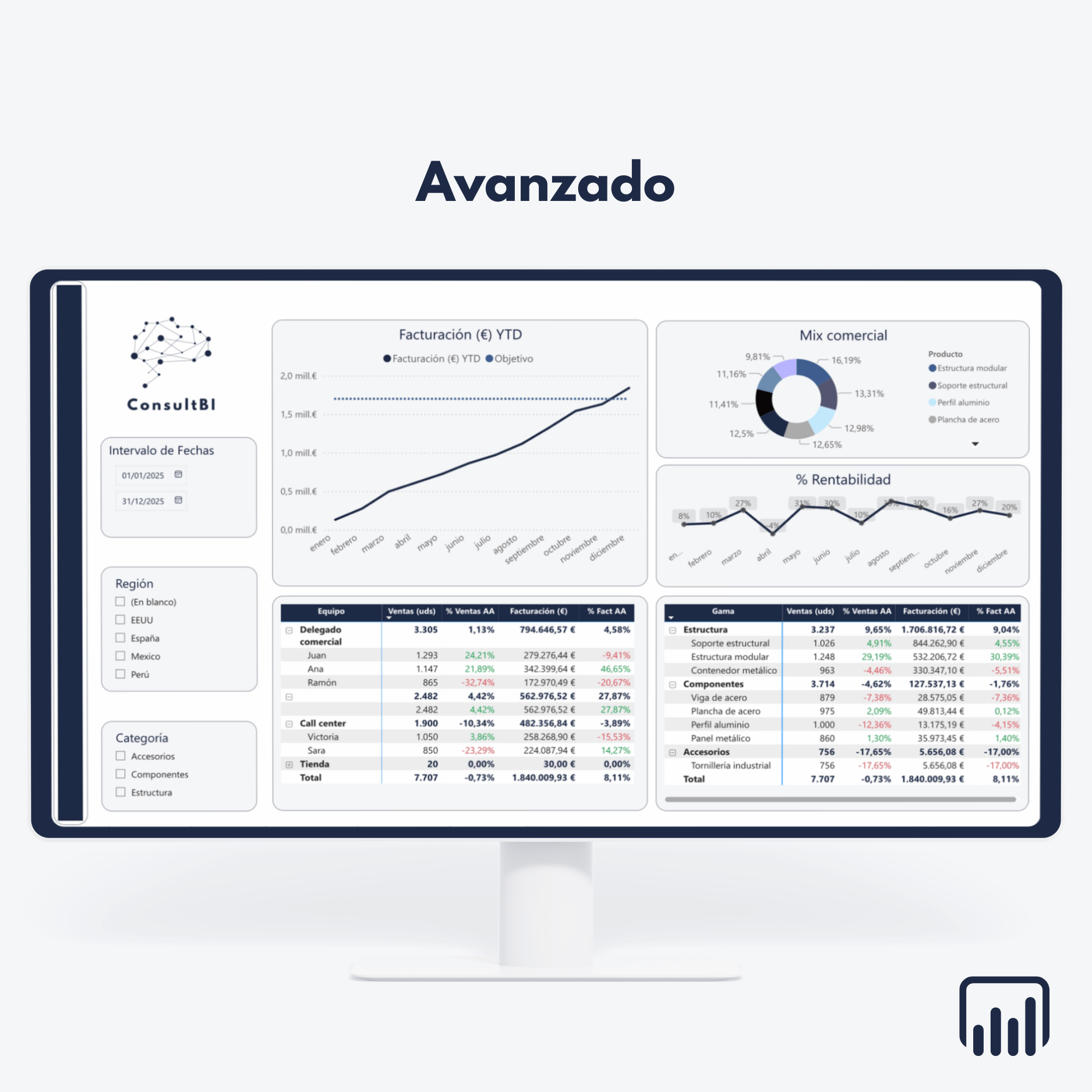 Pantalla con dashboard financiero mostrando gráficos y tablas de ventas y rentabilidad - Análisis y reporting comercial
