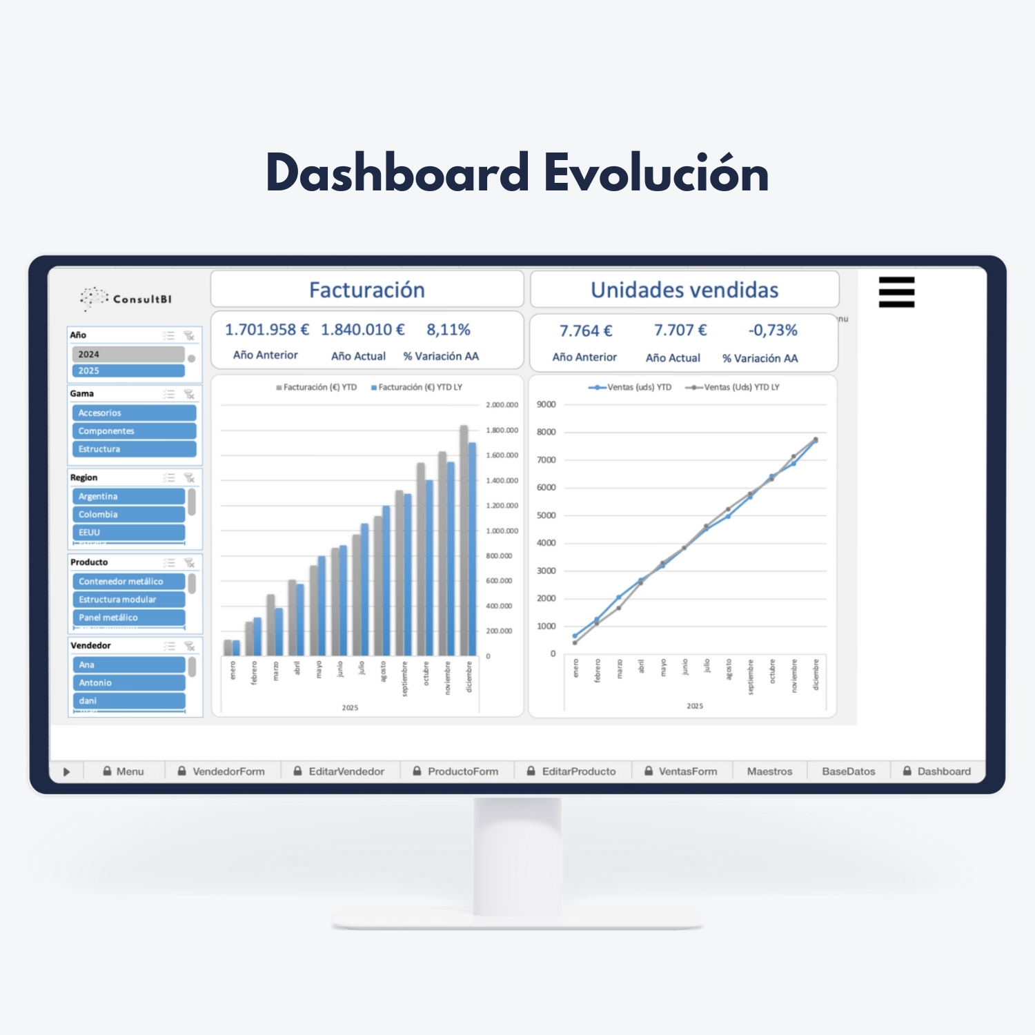 Pantalla con dashboard Power BI mostrando facturación y unidades vendidas - Análisis de ventas y KPIs comerciales